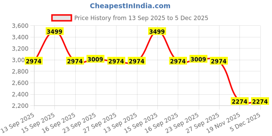 myntra.com United Colors of Benetton Men Relaxed Fit Mid-Rise Regular Trousers united colors of benetton Price History Graph from 13 Sep 2025 to 5 Dec 2025