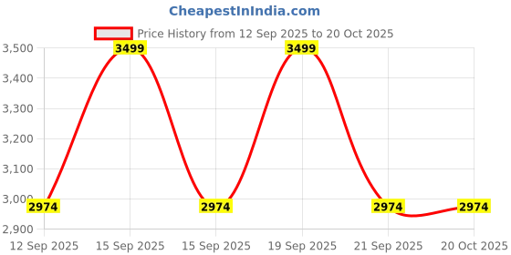 myntra.com United Colors of Benetton Men Relaxed Fit Mid-Rise Regular Trousers united colors of benetton Price History Graph from 12 Sep 2025 to 20 Oct 2025