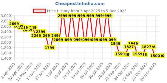 myntra.com United Colors of Benetton Men Relaxed Fit Trouser united colors of benetton Price History Graph from 3 Apr 2025 to 5 Dec 2025