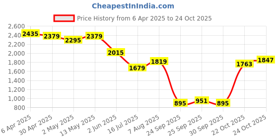 myntra.com United Colors of Benetton Men Relaxed Fit Vertical Striped Cotton Casual Shirt united colors of benetton Price History Graph from 6 Apr 2025 to 24 Oct 2025