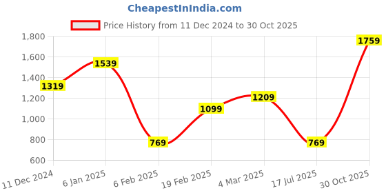 myntra.com United Colors of Benetton Men Reversible Leather Belt united colors of benetton Price History Graph from 11 Dec 2024 to 30 Oct 2025