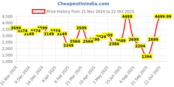 myntra.com United Colors of Benetton Men Round Neck Striped Woollen Pullover united colors of benetton Price History Graph from 21 Nov 2024 to 22 Oct 2025