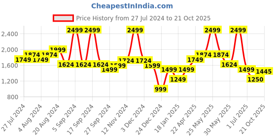 myntra.com United Colors of Benetton Men Self Design Clogs united colors of benetton Price History Graph from 27 Jul 2024 to 21 Oct 2025