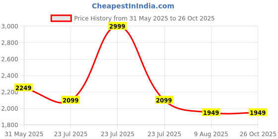 myntra.com United Colors of Benetton Men Self Design Polo Collar T-shirt united colors of benetton Price History Graph from 31 May 2025 to 26 Oct 2025