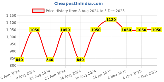 myntra.com United Colors of Benetton Men Set of 2 Deodorant Sprays united colors of benetton Price History Graph from 8 Aug 2024 to 5 Dec 2025
