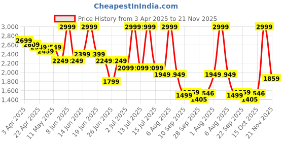 myntra.com United Colors of Benetton Men Shorts united colors of benetton Price History Graph from 3 Apr 2025 to 21 Nov 2025