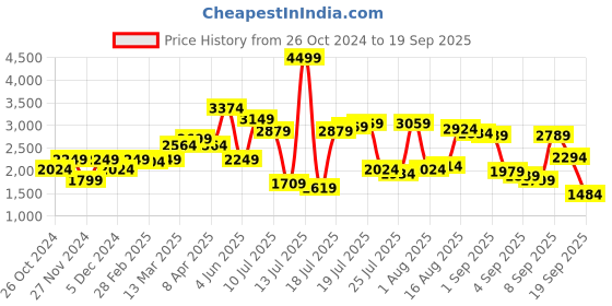 myntra.com United Colors of Benetton Men Skinny Fit Jeans united colors of benetton Price History Graph from 26 Oct 2024 to 19 Sep 2025