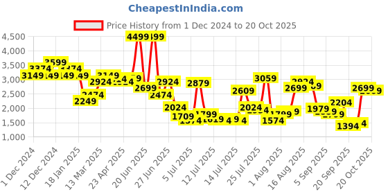 myntra.com United Colors of Benetton Men Skinny Fit Jeans united colors of benetton Price History Graph from 1 Dec 2024 to 19 Oct 2025