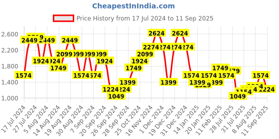 myntra.com United Colors of Benetton Men Skinny Fit Low Crotch Clean Look Heavy Fade Jeans united colors of benetton Price History Graph from 17 Jul 2024 to 11 Sep 2025