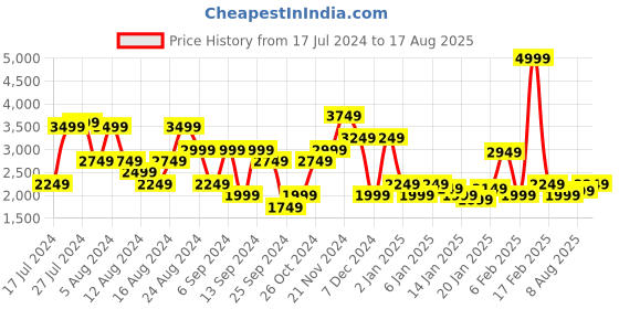 myntra.com United Colors of Benetton Men Skinny Fit Low Rise Clean Look Heavy Fade Jeans united colors of benetton Price History Graph from 17 Jul 2024 to 17 Aug 2025