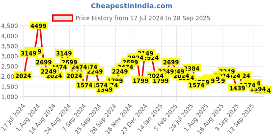 myntra.com United Colors of Benetton Men Skinny Fit Low Rise Clean Look Jeans united colors of benetton Price History Graph from 17 Jul 2024 to 28 Sep 2025