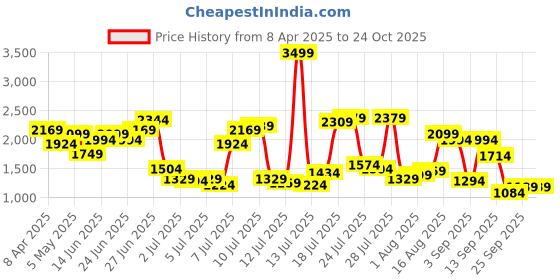 myntra.com United Colors of Benetton Men Skinny Fit Mid Rise Clean Look Heavy Fade Jeans united colors of benetton Price History Graph from 8 Apr 2025 to 24 Oct 2025