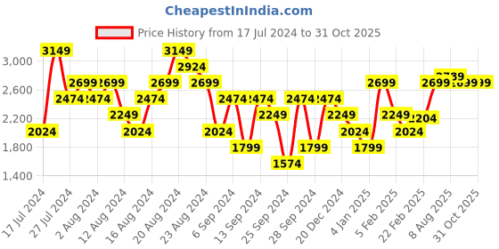 myntra.com United Colors of Benetton Men Skinny Fit Mid Rise Clean Look Jeans united colors of benetton Price History Graph from 17 Jul 2024 to 31 Oct 2025