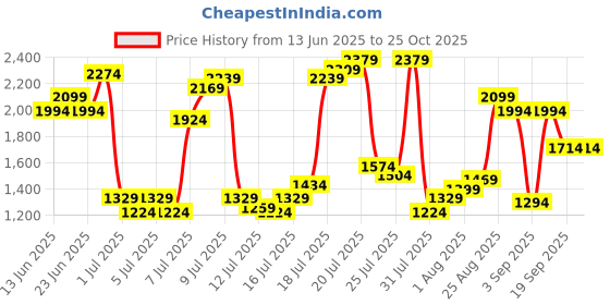 myntra.com United Colors of Benetton Men Skinny Fit Mid Rise Clean Look Light Fade Jeans united colors of benetton Price History Graph from 13 Jun 2025 to 24 Oct 2025