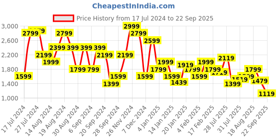 myntra.com United Colors of Benetton Men Skinny Fit Mid Rise Clean Look Light Fade Stretchable Jeans united colors of benetton Price History Graph from 17 Jul 2024 to 22 Sep 2025