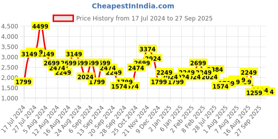 myntra.com United Colors of Benetton Men Skinny Fit Mid Rise Highly Distressed Jeans united colors of benetton Price History Graph from 17 Jul 2024 to 27 Sep 2025