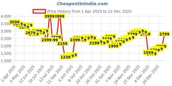 myntra.com United Colors of Benetton Men Skinny Fit Mid-Rise Jeans united colors of benetton Price History Graph from 1 Apr 2025 to 22 Dec 2025