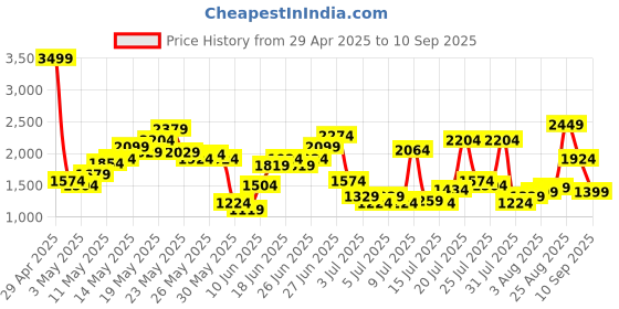 myntra.com United Colors of Benetton Men Skinny Fit Mid-Rise Stretchable Jeans united colors of benetton Price History Graph from 29 Apr 2025 to 10 Sep 2025
