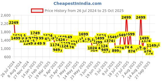 myntra.com United Colors of Benetton Men Slim Fit Chino Shorts united colors of benetton Price History Graph from 26 Jul 2024 to 25 Oct 2025