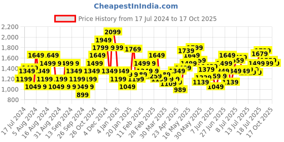 myntra.com United Colors of Benetton Men Slim Fit Chinos united colors of benetton Price History Graph from 17 Jul 2024 to 17 Oct 2025