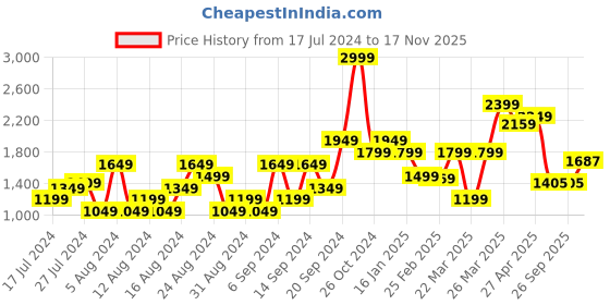 myntra.com United Colors of Benetton Men Slim Fit Chinos united colors of benetton Price History Graph from 17 Jul 2024 to 17 Nov 2025