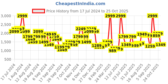 myntra.com United Colors of Benetton Men Slim Fit Chinos Cotton Trousers united colors of benetton Price History Graph from 17 Jul 2024 to 25 Oct 2025