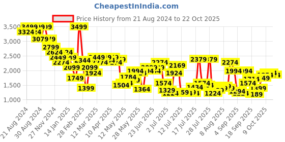 myntra.com United Colors of Benetton Men Slim Fit Chinos Trousers united colors of benetton Price History Graph from 21 Aug 2024 to 22 Oct 2025