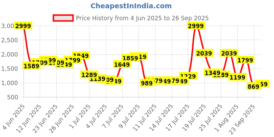 myntra.com United Colors of Benetton Men Slim Fit Cotton Casual Shirt united colors of benetton Price History Graph from 4 Jun 2025 to 26 Sep 2025