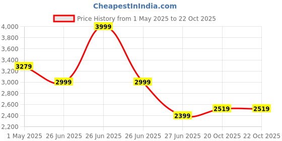 myntra.com United Colors of Benetton Men Slim Fit Floral Opaque Printed Casual Shirt united colors of benetton Price History Graph from 1 May 2025 to 21 Oct 2025