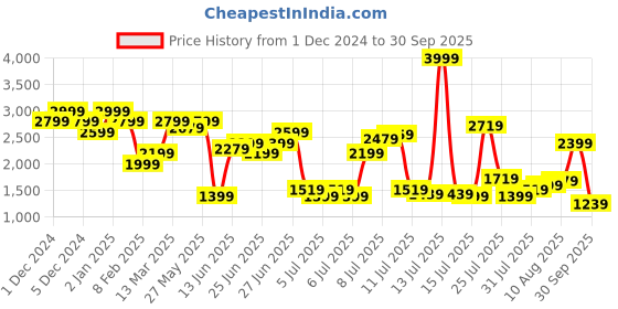 myntra.com United Colors of Benetton Men Slim Fit Jeans united colors of benetton Price History Graph from 1 Dec 2024 to 30 Sep 2025