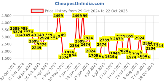 myntra.com United Colors of Benetton Men Slim Fit Low Distress Jeans united colors of benetton Price History Graph from 29 Oct 2024 to 22 Oct 2025