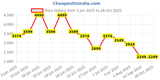myntra.com United Colors of Benetton Men Slim Fit Mid-Rise Light Fade Jeans united colors of benetton Price History Graph from 3 Jun 2025 to 26 Oct 2025