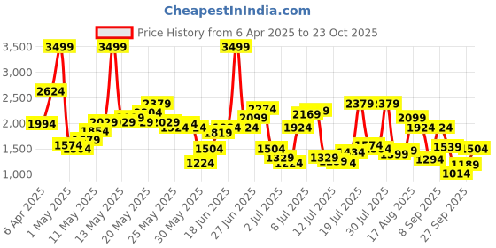 myntra.com United Colors of Benetton Men Slim Fit Mid-Rise Trousers united colors of benetton Price History Graph from 6 Apr 2025 to 23 Oct 2025