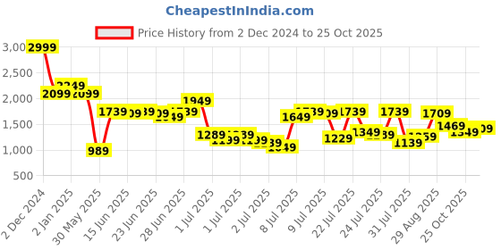 myntra.com United Colors of Benetton Men Slim Fit Opaque Casual Shirt united colors of benetton Price History Graph from 2 Dec 2024 to 25 Oct 2025