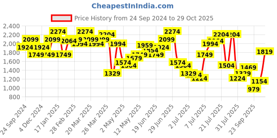 myntra.com United Colors of Benetton Men Slim Fit Opaque Printed Casual Shirt united colors of benetton Price History Graph from 24 Sep 2024 to 29 Oct 2025