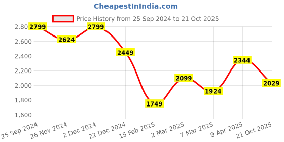 myntra.com United Colors of Benetton Men Slim Fit Opaque Printed Casual Shirt united colors of benetton Price History Graph from 25 Sep 2024 to 21 Oct 2025