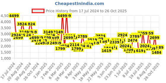myntra.com United Colors of Benetton Men Slim Fit Regular Trousers united colors of benetton Price History Graph from 17 Jul 2024 to 26 Oct 2025