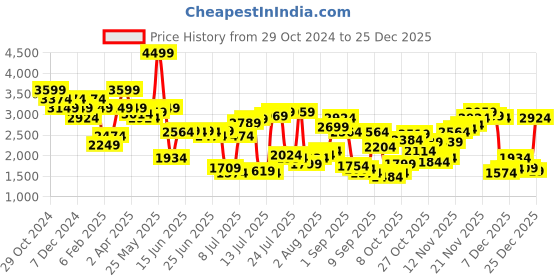 myntra.com United Colors of Benetton Men Slim Fit Regular Trousers united colors of benetton Price History Graph from 29 Oct 2024 to 25 Dec 2025