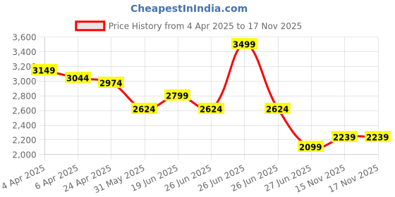 myntra.com United Colors of Benetton Men Slim Fit Spread Collar Solid Cotton Casual Shirt united colors of benetton Price History Graph from 4 Apr 2025 to 17 Nov 2025