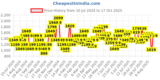 myntra.com United Colors of Benetton Men Slim Fit Trousers united colors of benetton Price History Graph from 10 Jul 2024 to 17 Oct 2025