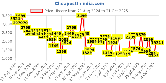 myntra.com United Colors of Benetton Men Slim Fit Trousers united colors of benetton Price History Graph from 21 Aug 2024 to 20 Oct 2025