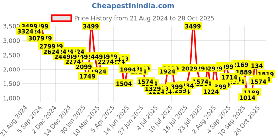 myntra.com United Colors of Benetton Men Slim Fit Trousers united colors of benetton Price History Graph from 21 Aug 2024 to 27 Oct 2025