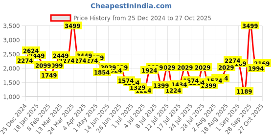 myntra.com United Colors of Benetton Men Slim Fit Trousers united colors of benetton Price History Graph from 25 Dec 2024 to 27 Oct 2025