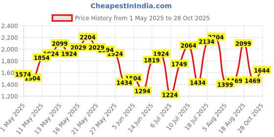 myntra.com United Colors of Benetton Men Slim Fit Trousers united colors of benetton Price History Graph from 1 May 2025 to 27 Oct 2025