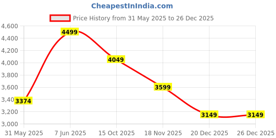 myntra.com United Colors of Benetton Men Slim Fit Trousers united colors of benetton Price History Graph from 31 May 2025 to 25 Dec 2025