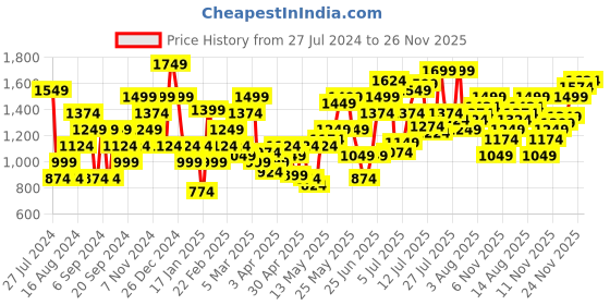 myntra.com United Colors of Benetton Men Slim Fit Twill Shorts united colors of benetton Price History Graph from 27 Jul 2024 to 26 Nov 2025