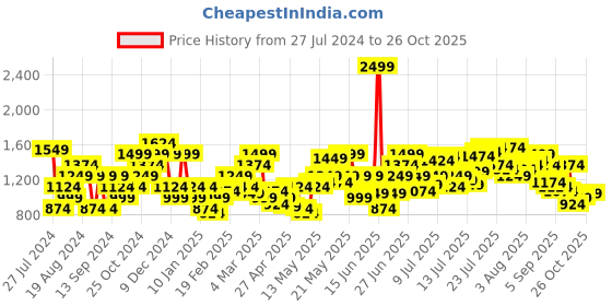 myntra.com United Colors of Benetton Men Slim Fit Twill Shorts united colors of benetton Price History Graph from 27 Jul 2024 to 26 Oct 2025