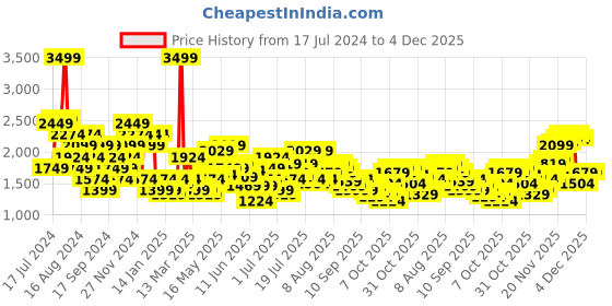 myntra.com United Colors of Benetton Men Slim Tapered Fit Light Fade Stretchable Jeans united colors of benetton Price History Graph from 17 Jul 2024 to 4 Dec 2025
