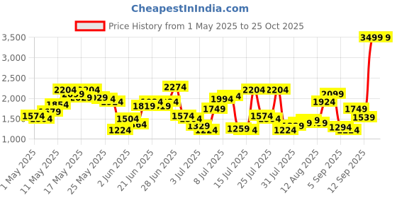 myntra.com United Colors of Benetton Men Slim Tapered Fit Mid-Rise Light Fade Stretchable Jeans united colors of benetton Price History Graph from 1 May 2025 to 24 Oct 2025