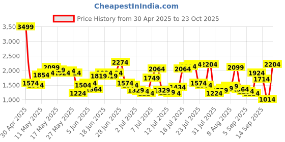 myntra.com United Colors of Benetton Men Slim Tapered Fit Mid-Rise Light Fade Stretchable Jeans united colors of benetton Price History Graph from 30 Apr 2025 to 23 Oct 2025